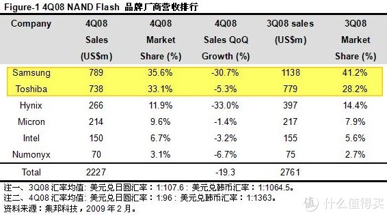 MicroSD·TF卡终极探秘·MLC颗粒之谜&nbsp; 1&nbsp; 三星篇