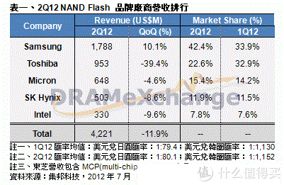 MicroSD·TF卡终极探秘·MLC颗粒之谜&nbsp; 1&nbsp; 三星篇