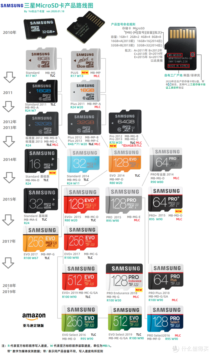 MicroSD·TF卡终极探秘·MLC颗粒之谜&nbsp; 1&nbsp; 三星篇