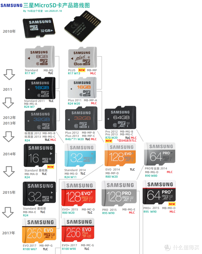 MicroSD·TF卡终极探秘·MLC颗粒之谜&nbsp; 1&nbsp; 三星篇