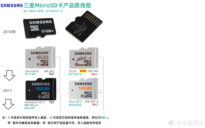 MicroSD·TF卡终极探秘·MLC颗粒之谜&nbsp; 1&nbsp; 三星篇
