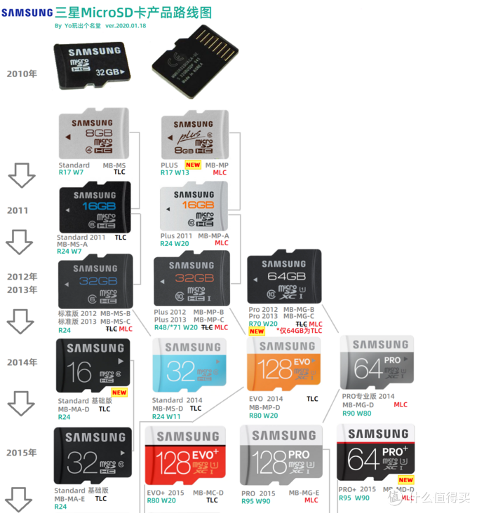 MicroSD·TF卡终极探秘·MLC颗粒之谜&nbsp; 1&nbsp; 三星篇