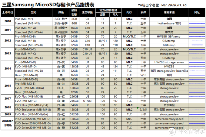 MicroSD·TF卡终极探秘·MLC颗粒之谜&nbsp; 1&nbsp; 三星篇