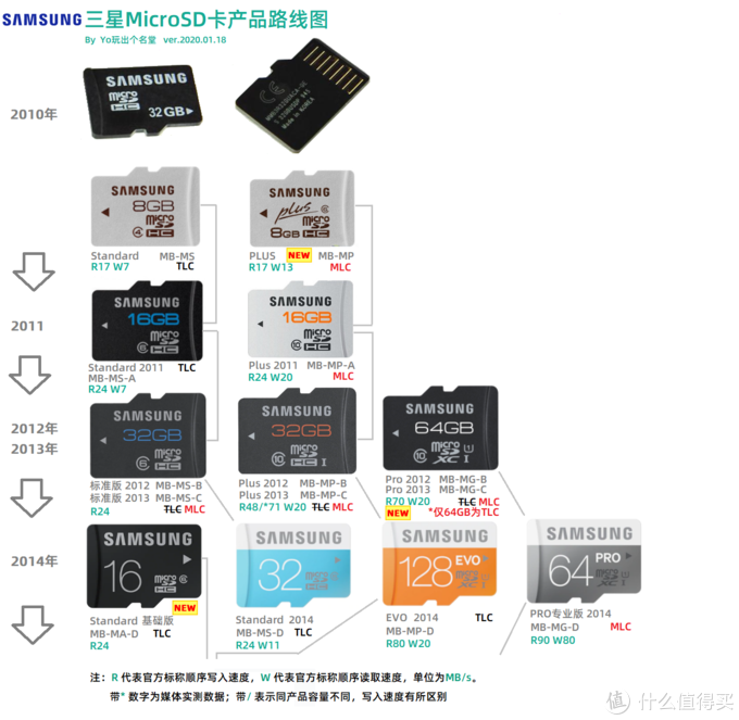 MicroSD·TF卡终极探秘·MLC颗粒之谜&nbsp; 1&nbsp; 三星篇