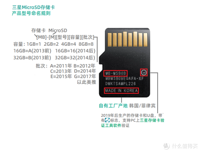 MicroSD·TF卡终极探秘·MLC颗粒之谜&nbsp; 1&nbsp; 三星篇