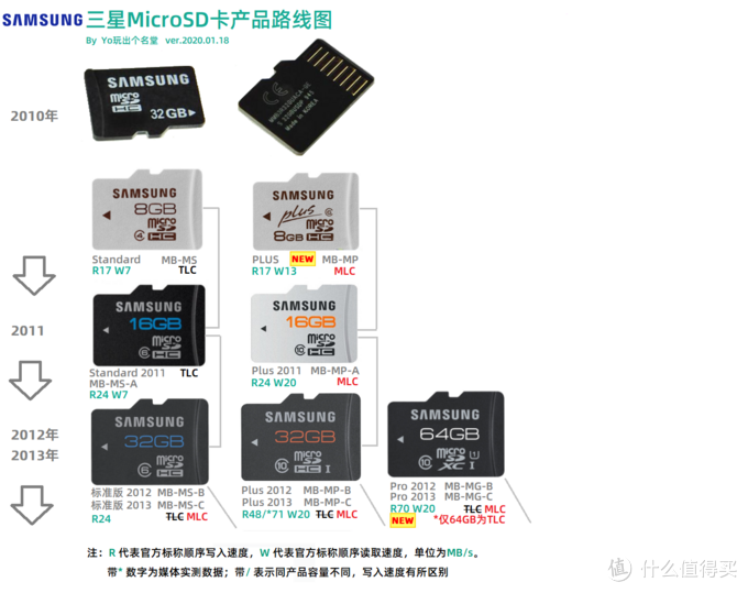 MicroSD·TF卡终极探秘·MLC颗粒之谜&nbsp; 1&nbsp; 三星篇