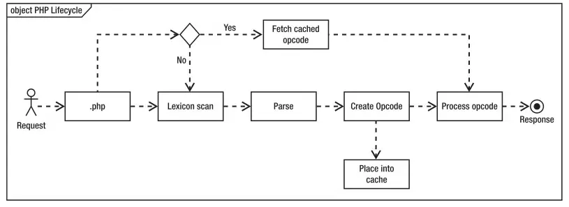 PHP 开启 Opcache 后的一些坑