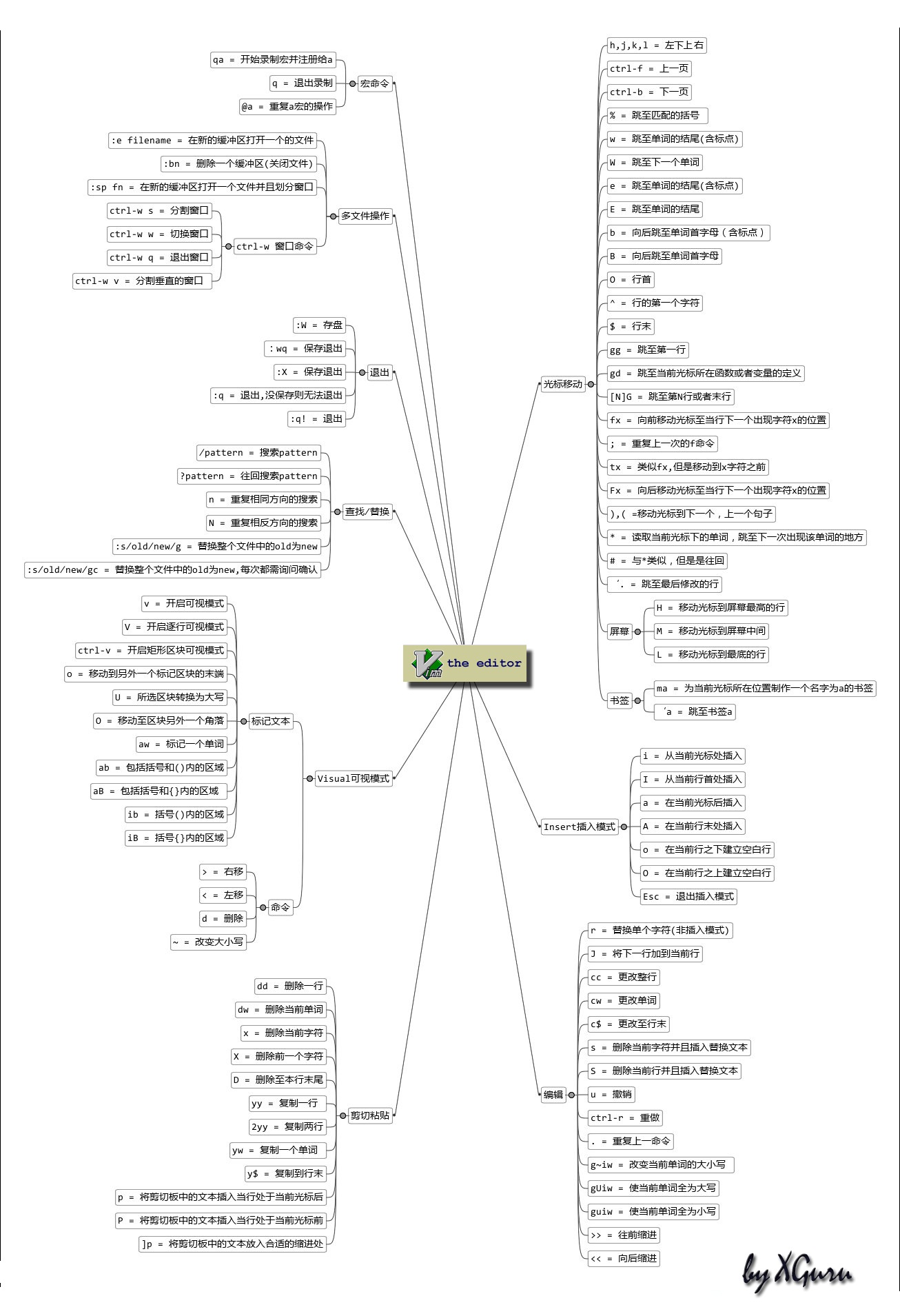 linux下vi/vim基本使用命令进行编辑文件