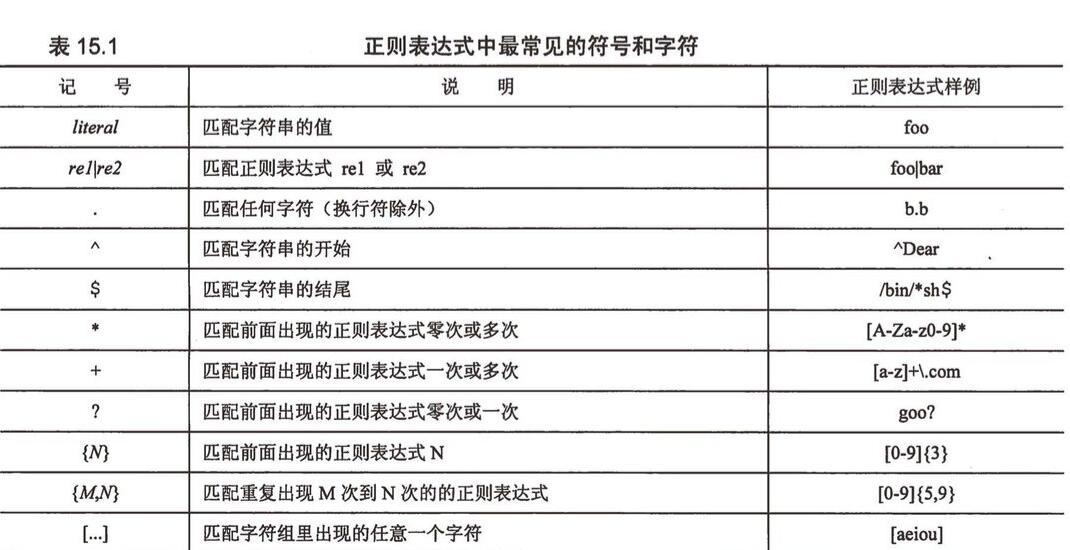 正则表达式实用语法大全